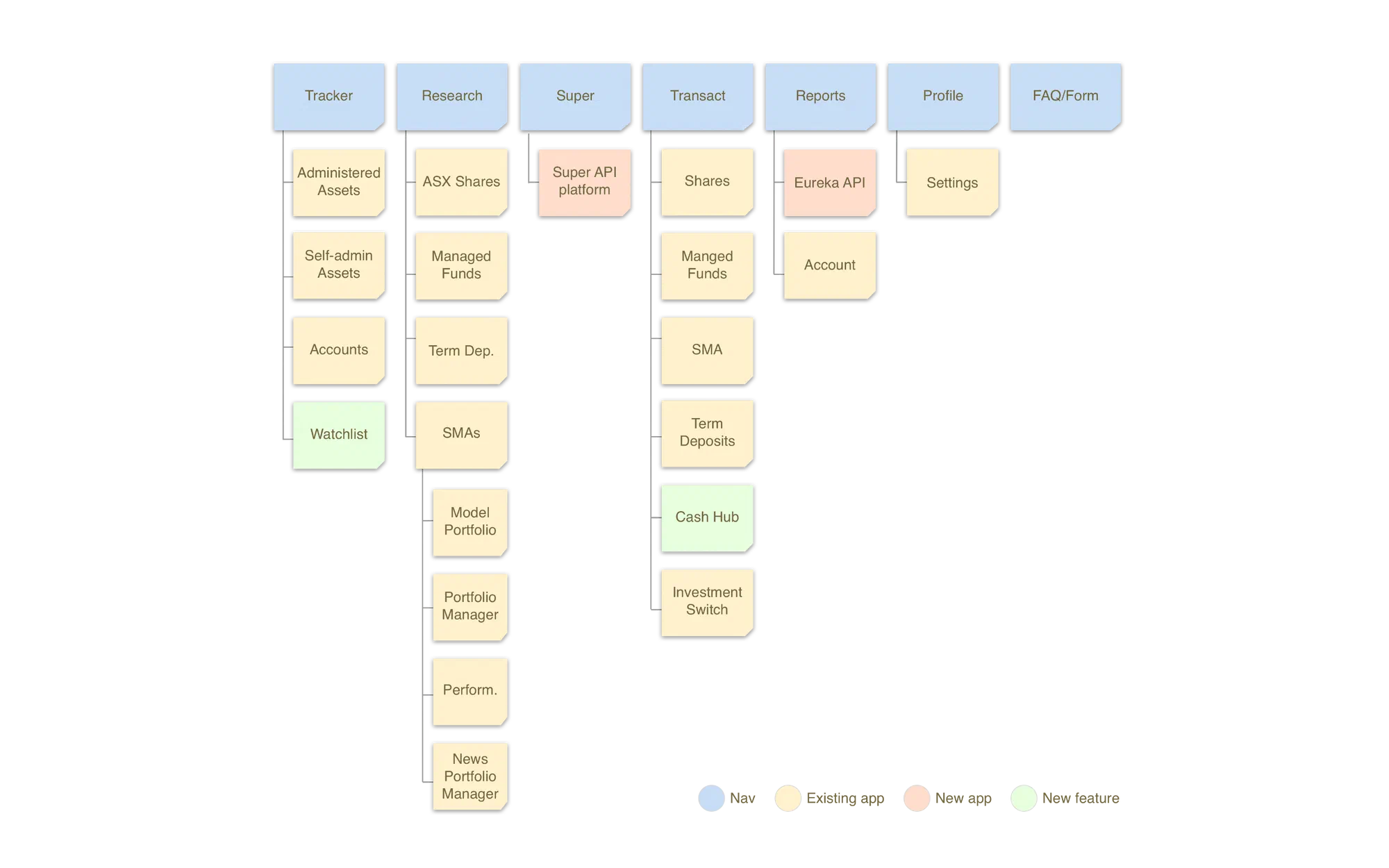 Site map showing the platform's top-level navigation (Tracker, Research, Super, Transact, Reports, Profile, FAQ/Form) branching into existing-app, new-app and new-feature pages, colour-coded by type