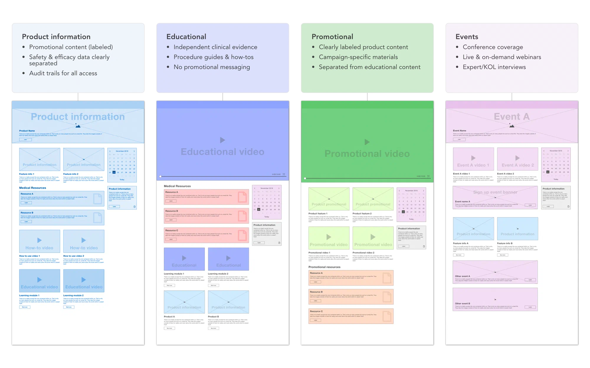 Four content-type categories with their rules and a matching wireframe template below each: Product information (blue, promotional content labelled, safety data separated, audit trails), Educational (purple, independent clinical evidence, no promotional messaging), Promotional (green, clearly labelled, campaign materials), and Events (pink, conference coverage, webinars, KOL interviews)