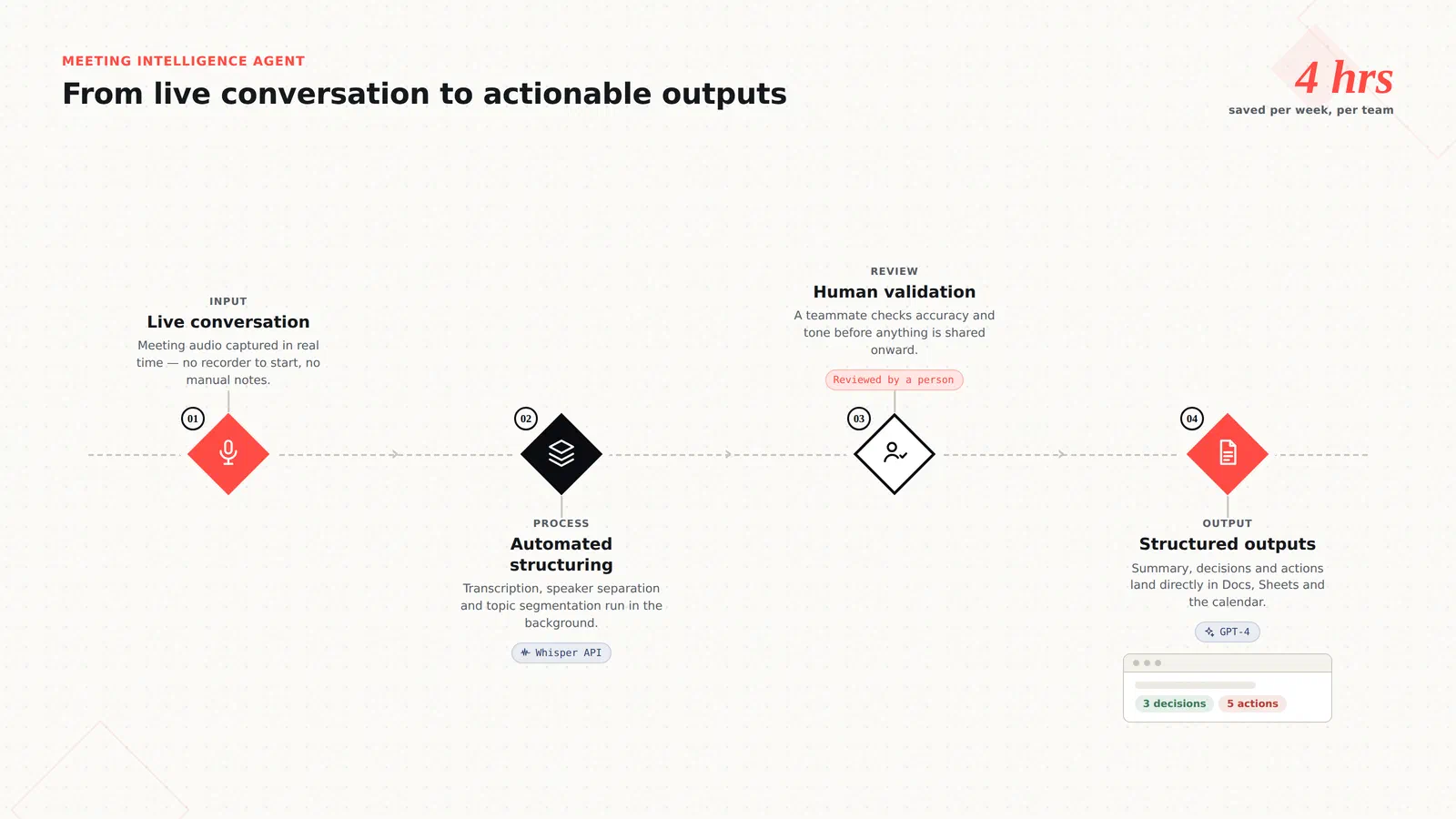 The Meeting Intelligence Agent pipeline, from live conversation to actionable outputs