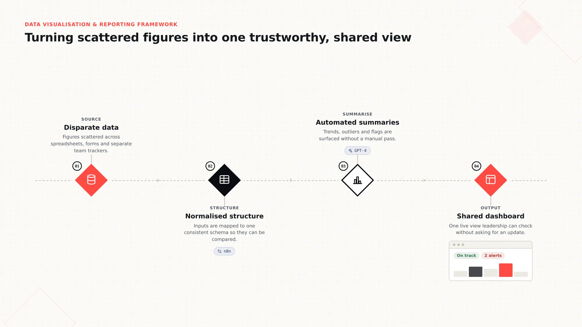 The data visualisation and reporting pipeline