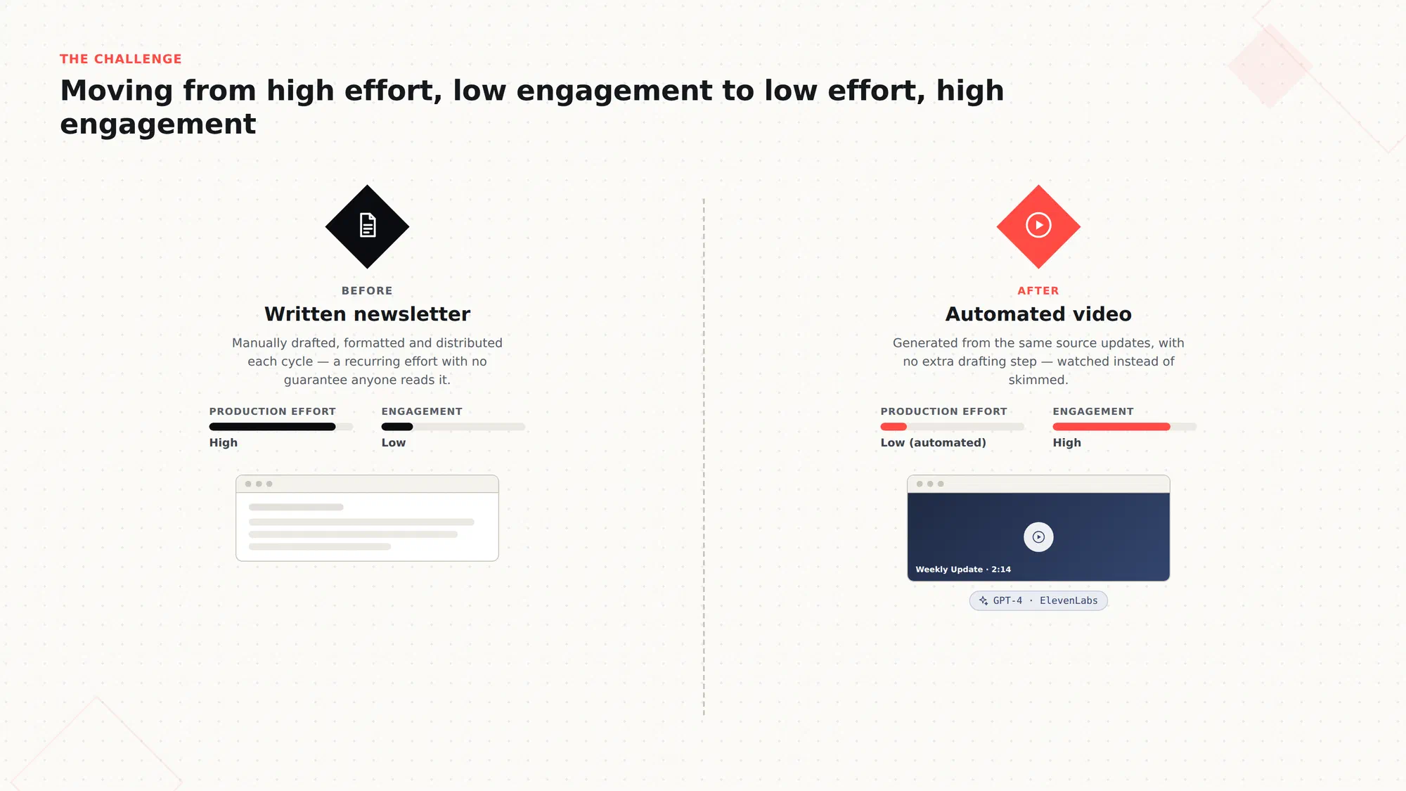 Manual, text-heavy written newsletters versus automated, visual video updates