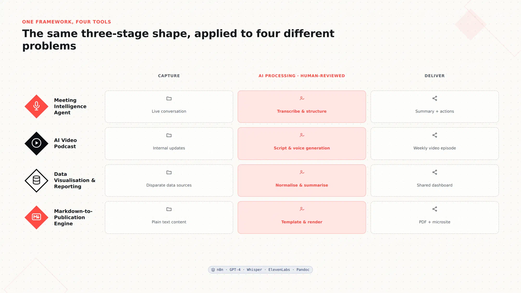 A diagram showing the same three-stage shape — capture, AI processing with human review, deliver — applied across the Meeting Intelligence Agent, AI Video Podcast, Data Visualisation & Reporting, and Markdown-to-Publication Engine
