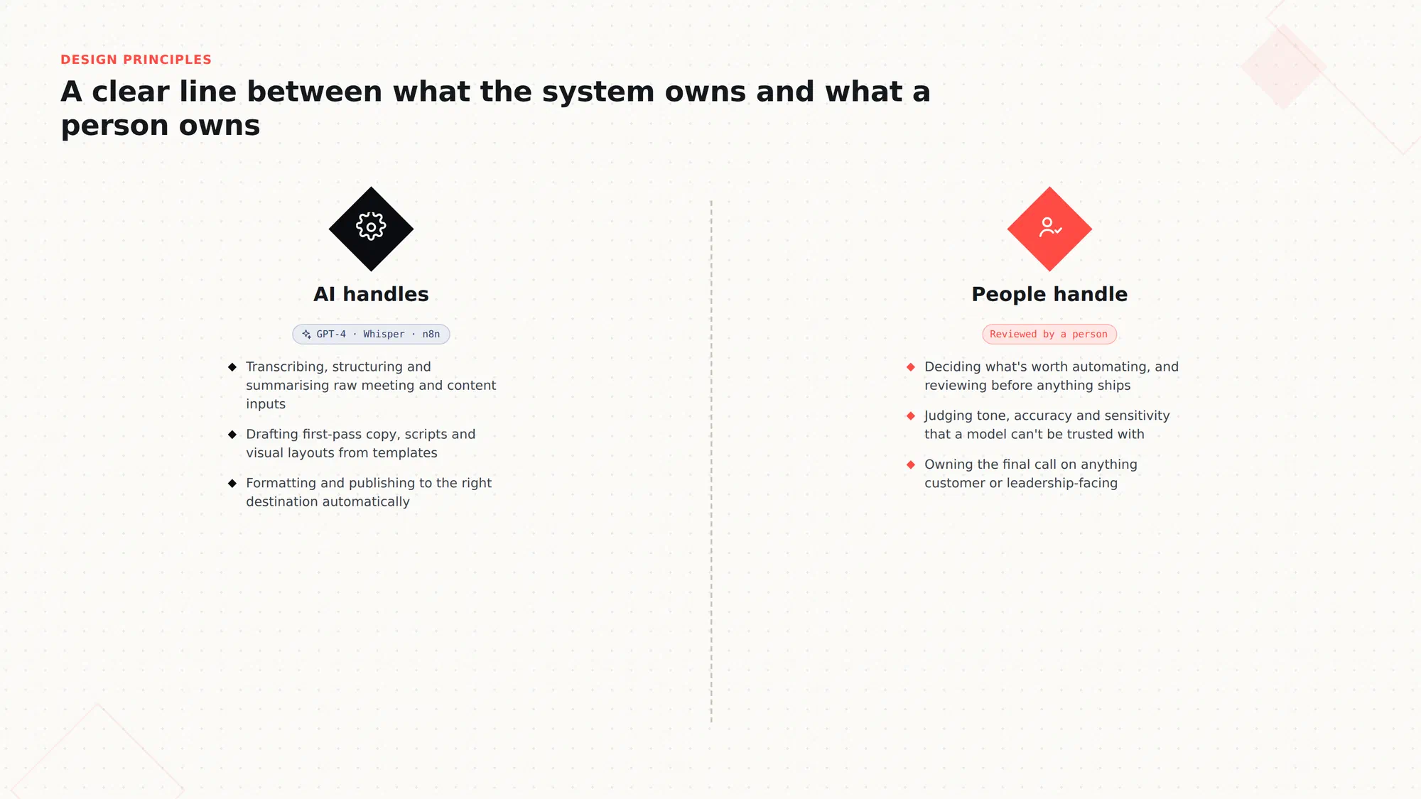 Defined human-AI responsibilities: automation supports capture and summarisation, humans retain validation, prioritisation and ownership