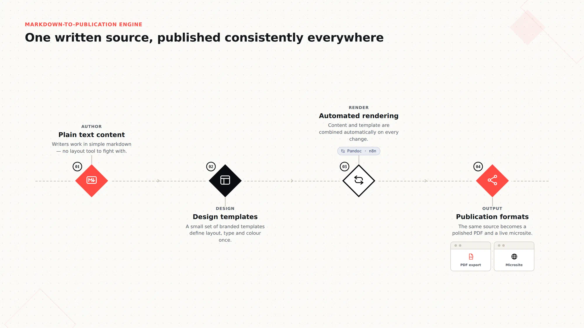 The Markdown-to-Publication engine pipeline