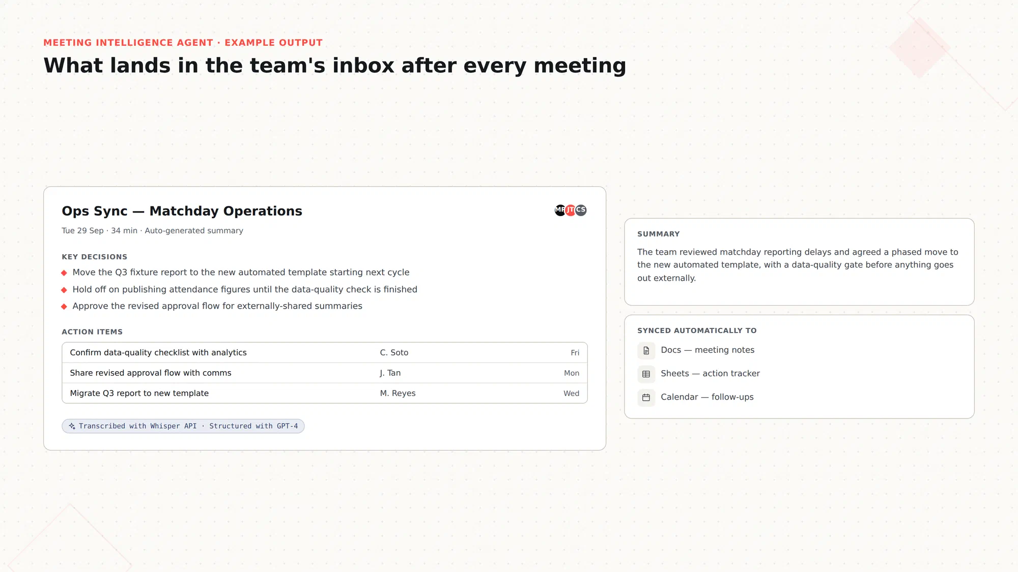 An example meeting summary: key decisions, action items with owners and due dates, and automatic sync chips for Docs, Sheets and Calendar