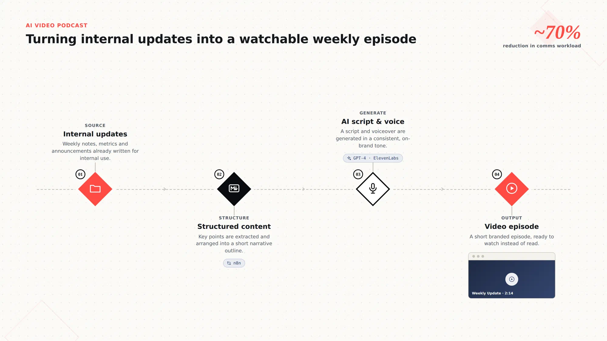 The AI Video Podcast pipeline, from written updates to branded video